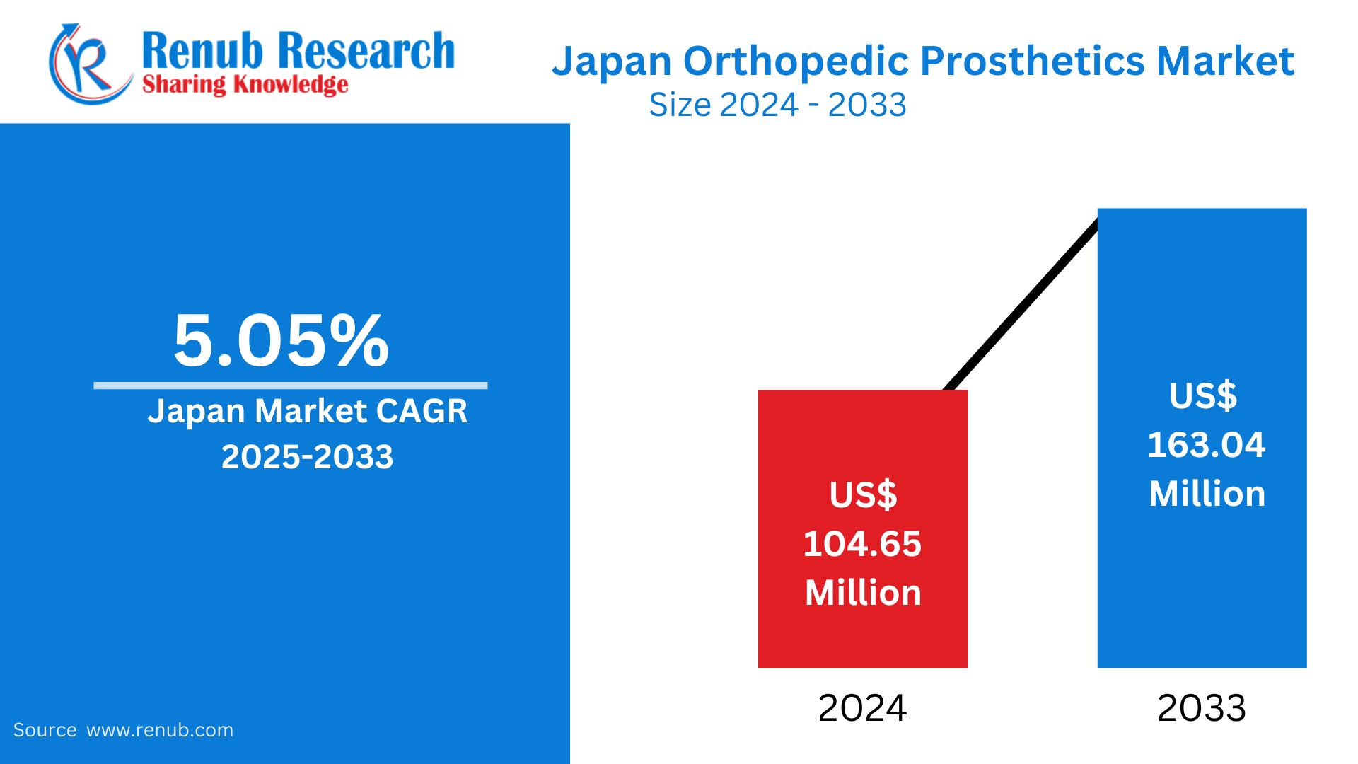Japan Orthopedic Prosthetics Market