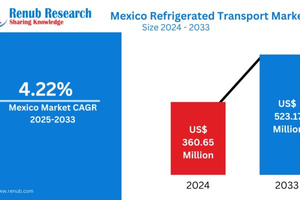 🚚 Mexico Refrigerated Transport Market to Surpass US$ 523.17 Million by 2033, Driven by Perishables, Pharma Growth, and Tech Innovation Mexico Refrigerated Transport Market
