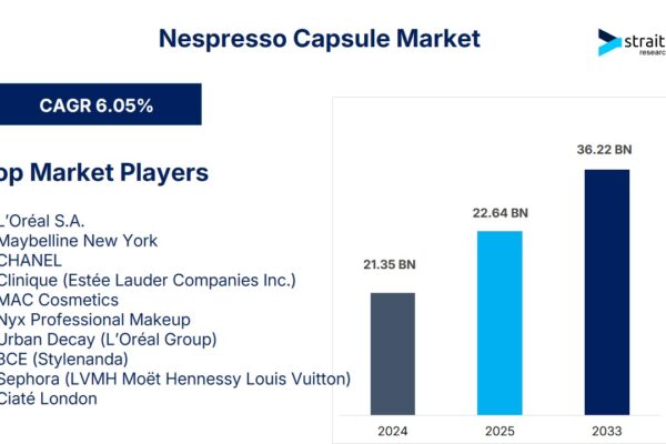 Nespresso Capsule Market